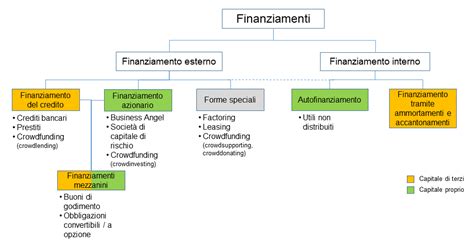 Schema che illustra le diverse opzioni di finanziamento e leasing Volkswagen