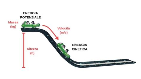 Schema che illustra la dissipazione dell'energia cinetica in un impatto frontale