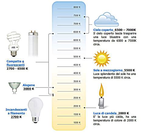 Schema comparativo luminosità lampadine auto
