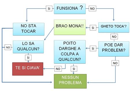 Diagramma di flusso per la risoluzione dei problemi dell'app Volvo Cars