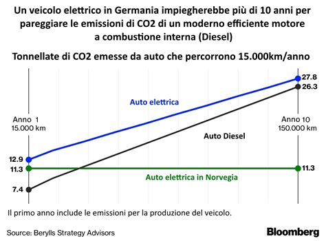 Grafico comparativo consumi auto ibride e termiche