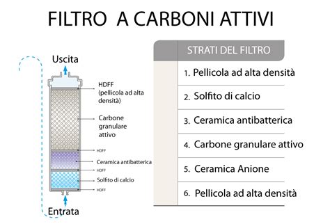 diagramma di funzionamento del filtro ai carboni attivi per il blocco di particelle sottili e gas