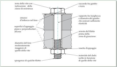 Schema delle viti di fissaggio di un faro
