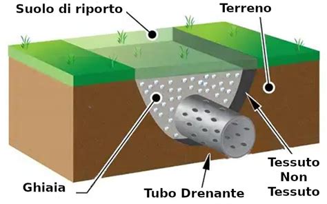 Schema di un sistema di drenaggio migliorato per un parabrezza