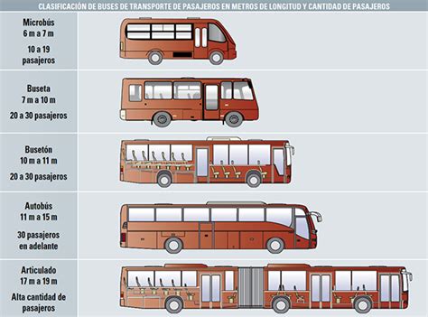 Classificazione Autobus: Urbano, Interurbano, Gran Turismo