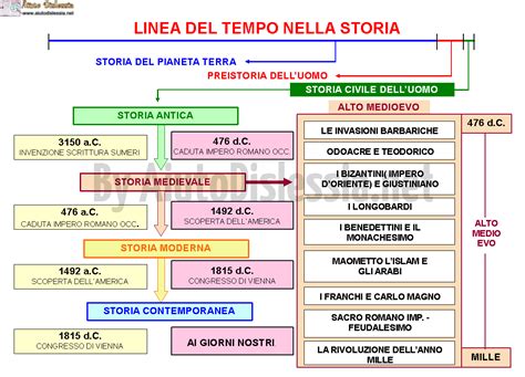 Linea temporale della storia del gruppo Volkswagen con i principali modelli e acquisizioni