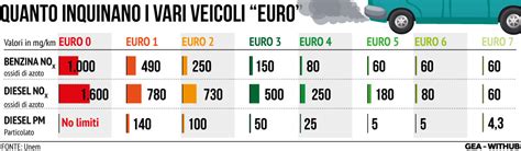 Diagramma che illustra i tempi di permanenza consentiti per i veicoli immatricolati all'estero in Italia