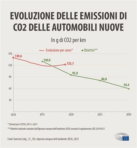Dati sulle emissioni di CO2 dei veicoli