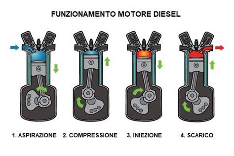 Diagramma che illustra il funzionamento di un motore diesel moderno