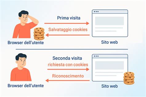 Schema del funzionamento dei cookie sul web