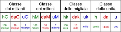 Illustrazione che mostra una scala con numeri che rappresentano le classi di merito, con frecce che indicano la progressione verso classi più basse (migliori) con la guida virtuosa e la discesa con sinistri.