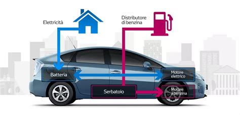 Diagramma delle diverse motorizzazioni ibride ed elettriche