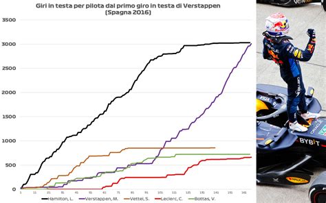 Grafico comparativo stipendi piloti F1