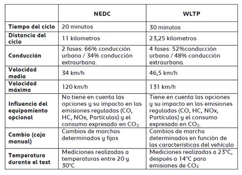 Diagramma comparativo tra ciclo NEDC e WLTP