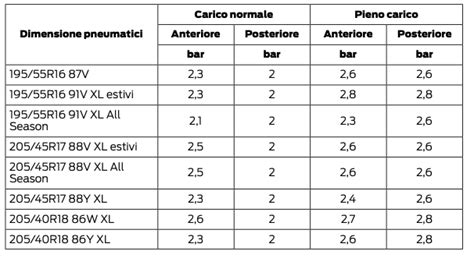 Etichetta con pressione pneumatici Ford Fiesta