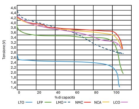 confronto grafico tra le dimensioni e il peso di una batteria al piombo standard e una al litio