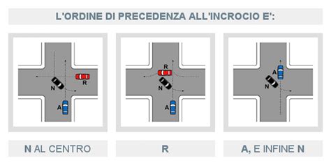 Incrocio con precedenza a destra