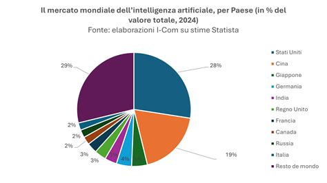 Grafico a torta che mostra la quota di mercato di diversi tipi di veicoli commerciali