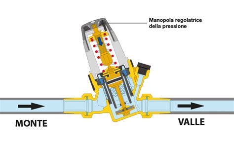 Schema di funzionamento di un riduttore GPL