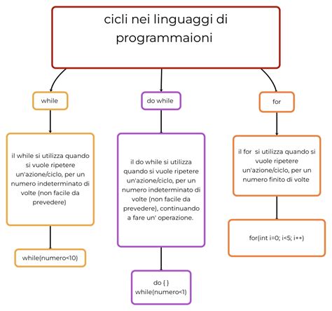 Interfaccia di un software di programmazione centralina