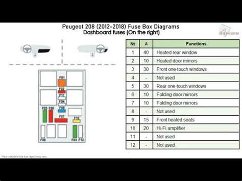 Schema fusibili di potenza Peugeot 208