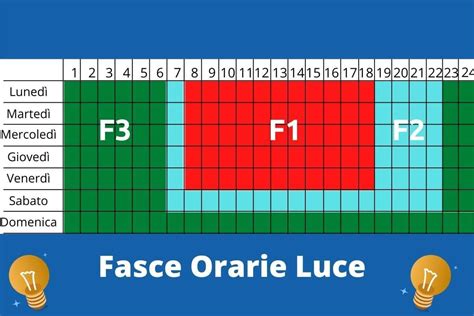 Grafico comparativo costi energia elettrica per fasce orarie