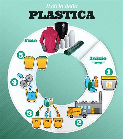 Processo di riciclo della plastica per componenti auto
