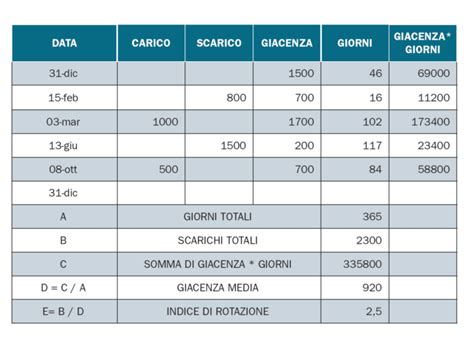 Grafico disponibilità prodotti in magazzino