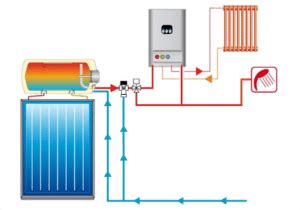 Schema di integrazione tra caldaia ibrida, impianto fotovoltaico e solare termico