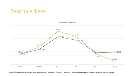 Diagramma comparativo consumi EcoSport benzina e diesel
