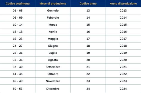 Tabella dei codici VIN per l'anno di produzione