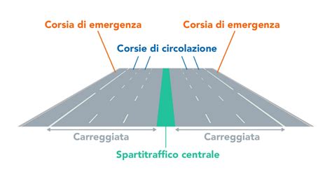 Schema di corsie e traffico in parallelo