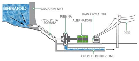 Schema di funzionamento dell'Hydromaverich Ecleaner
