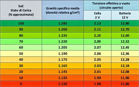 Tensione batteria auto 12V