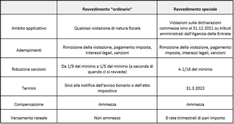 Infografica sulle sanzioni ravvedimento operoso