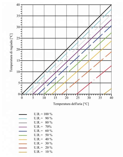 Grafico relazione temperatura-pressione pneumatici