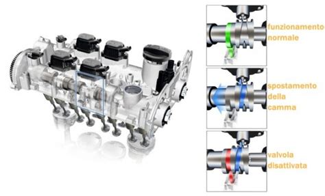 Schema motore 1.5 TSI con ACT