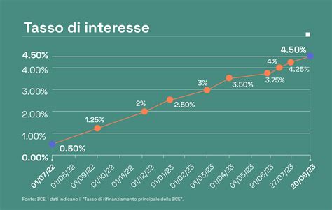Grafico comparativo tassi di interesse finanziamenti auto