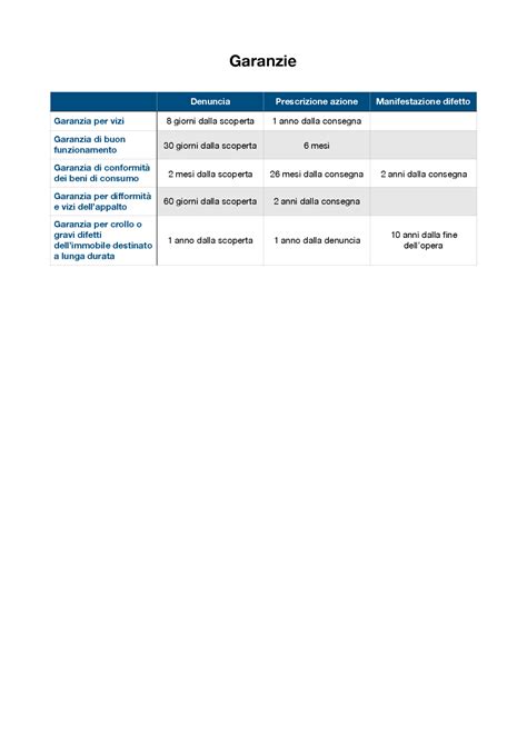 Schema delle garanzie BMW