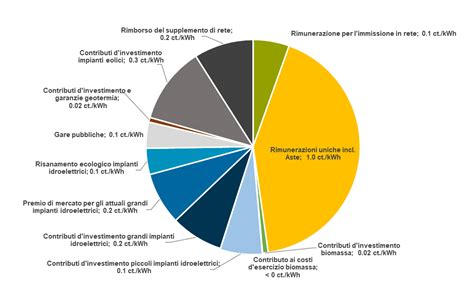 Grafico che illustra le diverse opzioni di finanziamento per la Dacia Spring.