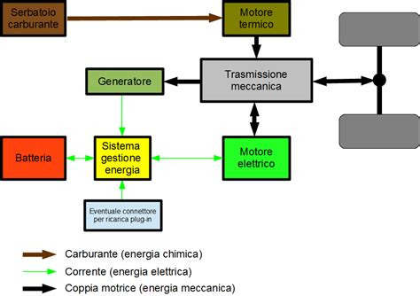Schema confronto ibrido vs elettrico