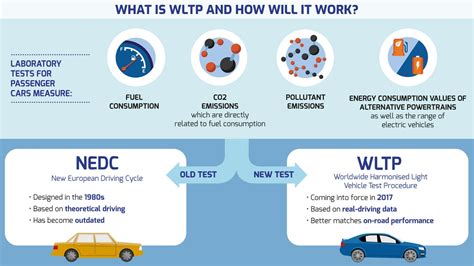 Diagramma che illustra la differenza tra i cicli di test NEDC e WLTP per emissioni e consumi