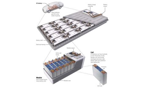 Illustrazione di celle e moduli batteria di un pacco ibrido