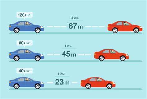 Diagramma della velocità e della distanza di frenata