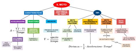 Mappa concettuale che illustra i diversi tipi di motorizzazione ibrida (Mild, Full, Plug-in)