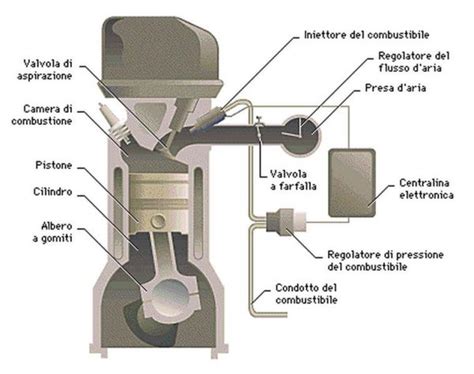 Schema di funzionamento di un sistema di iniezione elettronica
