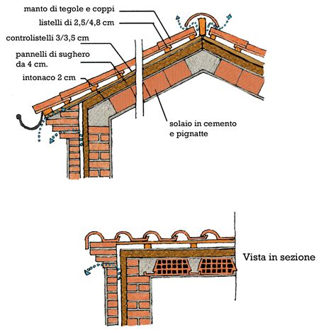 Dettaglio di un punto di fissaggio delle barre sul tetto