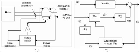 Diagramma a blocchi del sistema alzacristallo elettrico