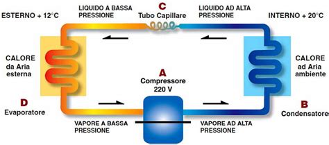 Schema del condensatore di un climatizzatore automobilistico