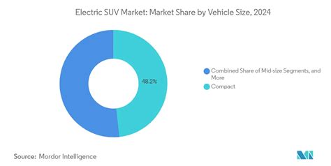 Grafico comparativo dei SUV elettrici concorrenti